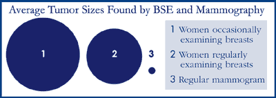Tumor Sizes